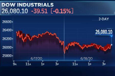 Stock market today: Dow falls more than 30 points, but Nasdaq ekes out fifth straight gain