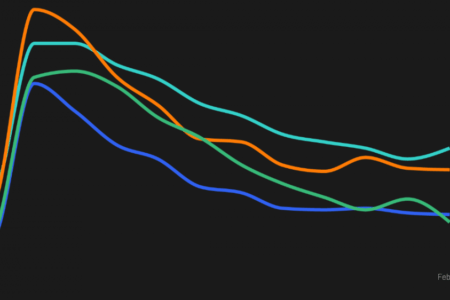 Jobless claims are still higher than during the Great Recession a year after the pandemic started